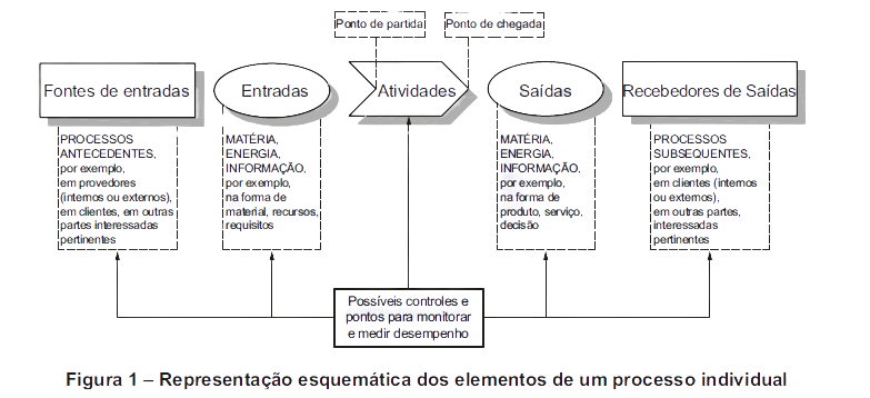 Representação esquemática dos elementos de um processo individual