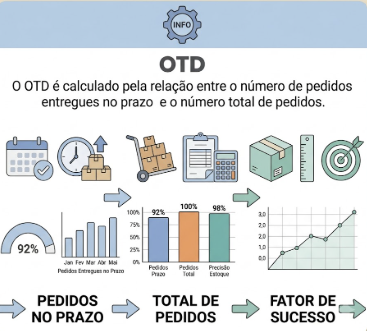 Métrica do Lean Manufacturing: OTD