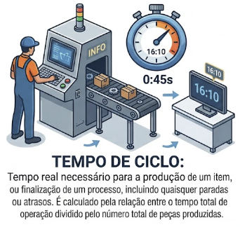 Métrica do Lean Manufacturing: Tempo de ciclo