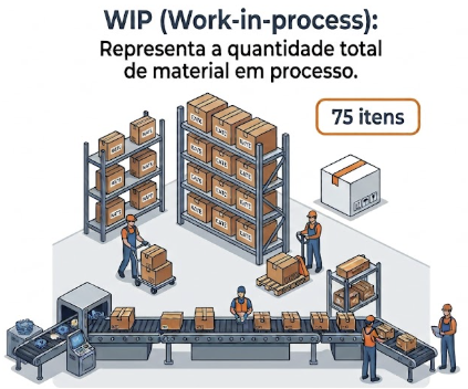 Métrica do Lean Manufacturing: WIP